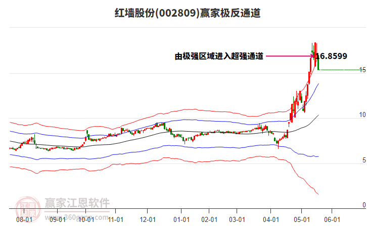 002809紅墻股份贏家極反通道工具
