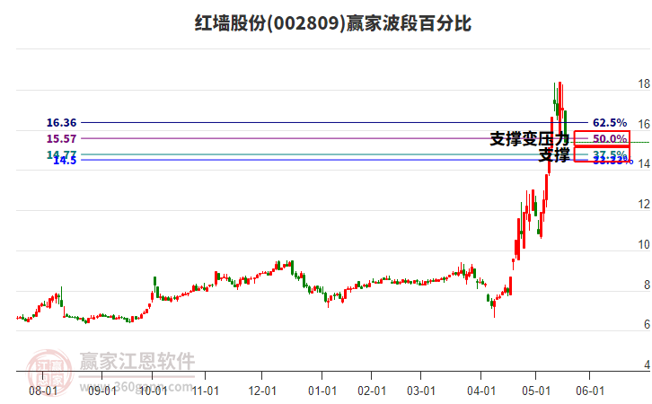 002809紅墻股份波段百分比工具