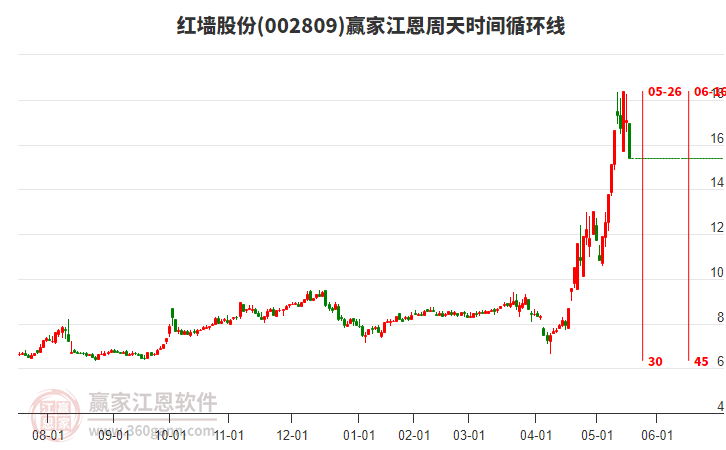 002809紅墻股份江恩周天時(shí)間循環(huán)線工具