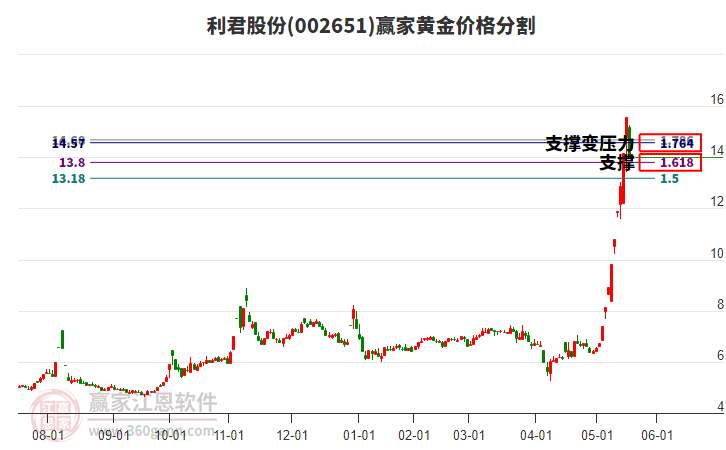 002651利君股份黃金價(jià)格分割工具