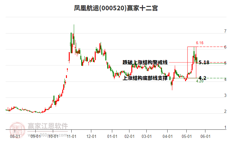 000520鳳凰航運贏家十二宮工具 000520鳳凰航運贏家十二宮工具