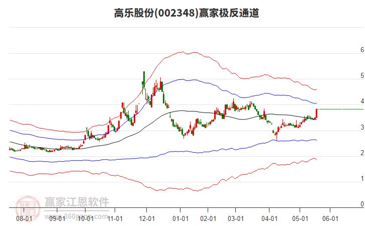 002348高樂股份贏家極反通道工具