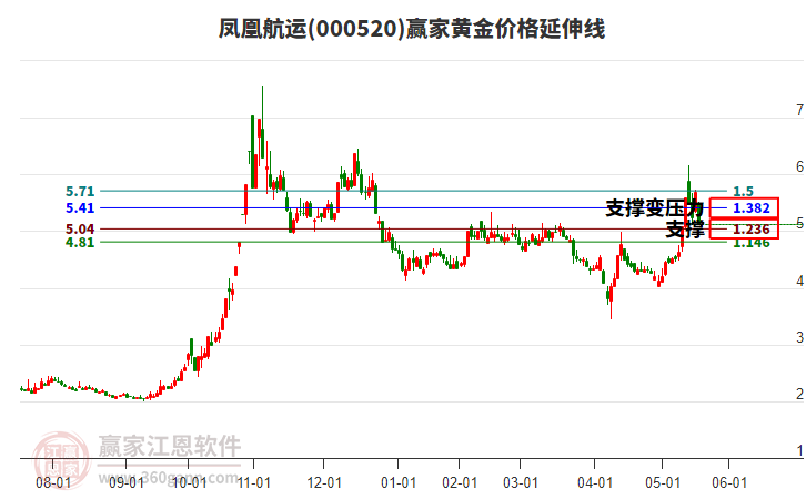 000520鳳凰航運黃金價格延伸線工具 000520鳳凰航運黃金價格延伸線工具