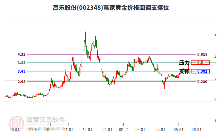 002348高樂股份黃金價格回調(diào)支撐位工具