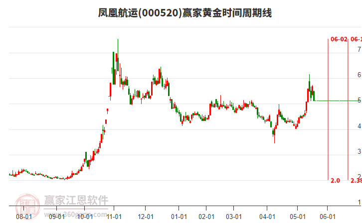 000520鳳凰航運黃金時間周期線工具 000520鳳凰航運黃金時間周期線工具