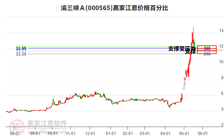 000565渝三峽A江恩價格百分比工具 000565渝三峽A江恩價格百分比工具
