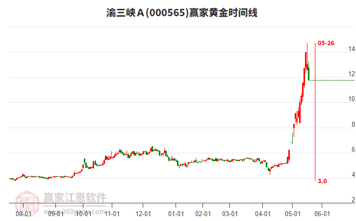 000565渝三峽A黃金時間周期線工具 000565渝三峽A黃金時間周期線工具