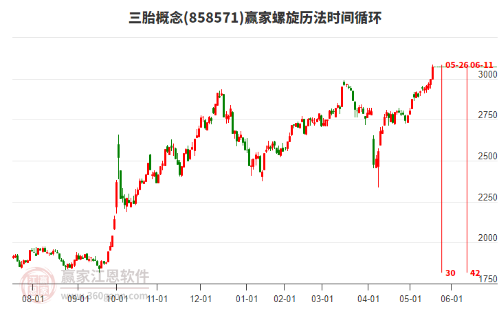 三胎概念螺旋歷法時(shí)間循環(huán)工具
