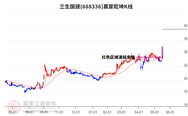 688336三生國健贏家乾坤K線工具 688336三生國健贏家乾坤K線工具