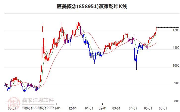 858951醫(yī)美贏家乾坤K線工具 858951醫(yī)美贏家乾坤K線工具