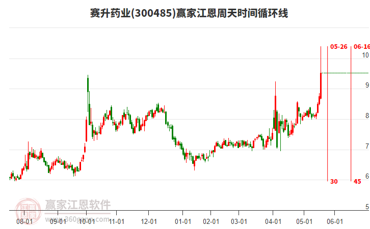 300485賽升藥業(yè)江恩周天時(shí)間循環(huán)線工具 300485賽升藥業(yè)江恩周天時(shí)間循環(huán)線工具