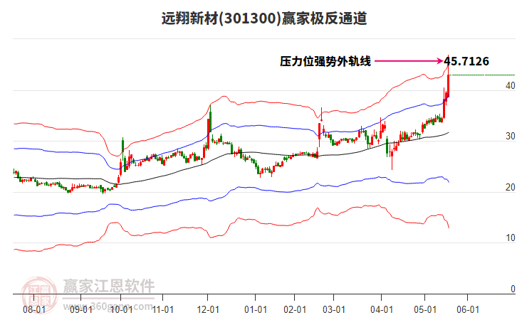 301300遠(yuǎn)翔新材贏家極反通道工具