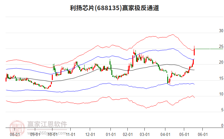 688135利揚芯片贏家極反通道工具