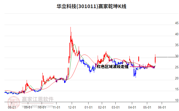 301011華立科技贏家乾坤K線工具