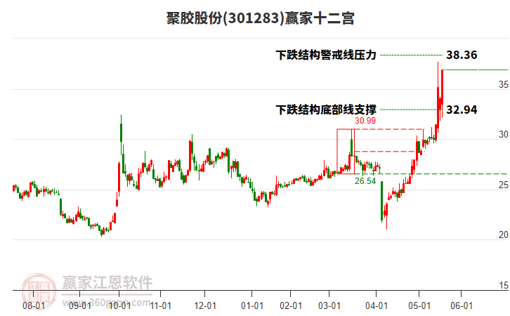 301283聚膠股份贏家十二宮工具