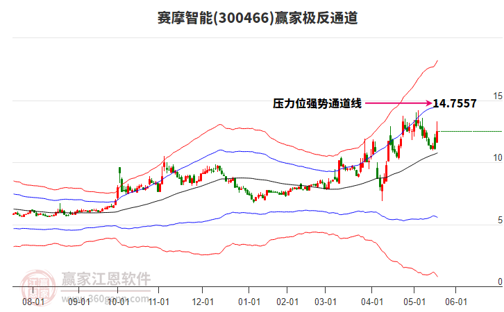 300466賽摩智能贏家極反通道工具