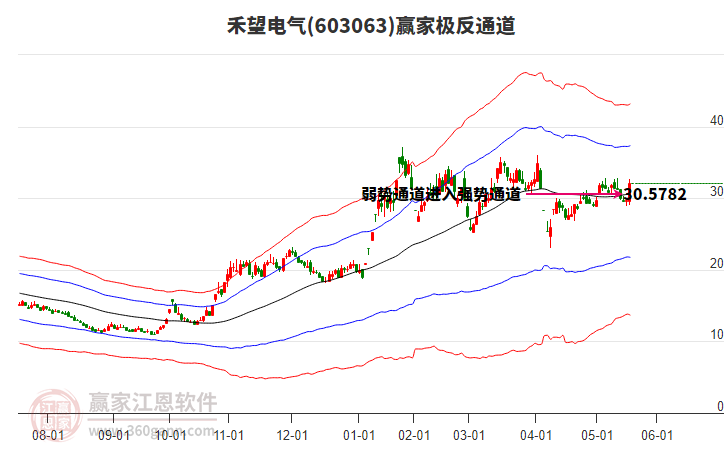 603063禾望電氣贏家極反通道工具 603063禾望電氣贏家極反通道工具