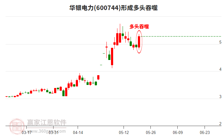 華銀電力(600744)形成陽包陰組合形態(tài)