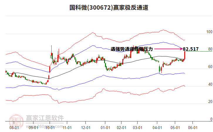 300672國科微贏家極反通道工具 300672國科微贏家極反通道工具