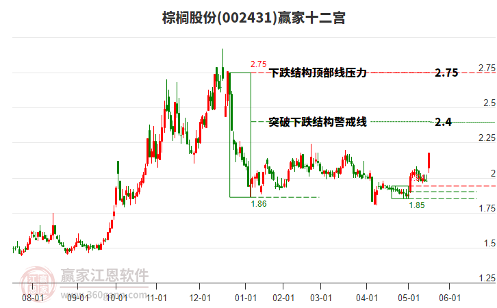 002431棕櫚股份贏家十二宮工具 002431棕櫚股份贏家十二宮工具