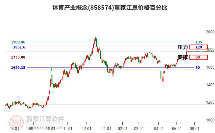 體育產(chǎn)業(yè)概念江恩價格百分比工具 體育產(chǎn)業(yè)概念江恩價格百分比工具