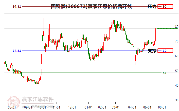 300672國科微江恩價格循環(huán)線工具 300672國科微江恩價格循環(huán)線工具