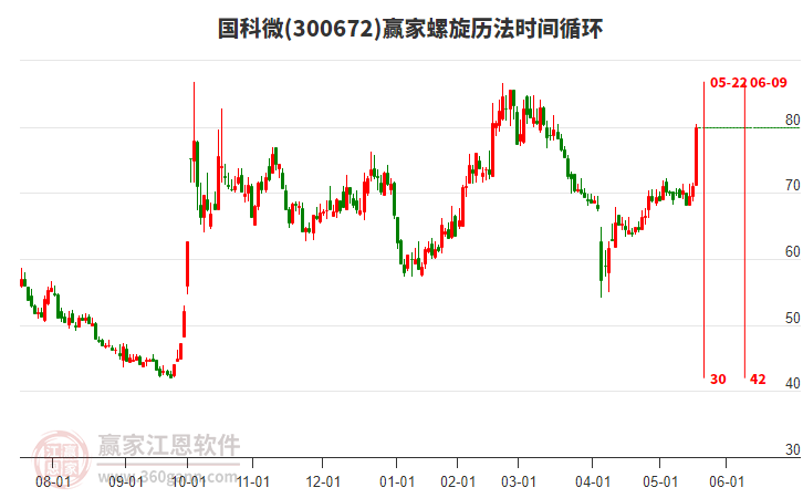 300672國科微螺旋歷法時間循環(huán)工具 300672國科微螺旋歷法時間循環(huán)工具