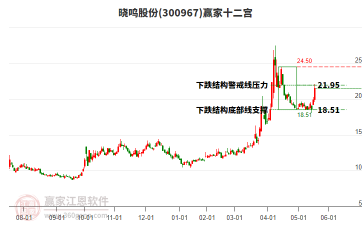 300967曉鳴股份贏家十二宮工具