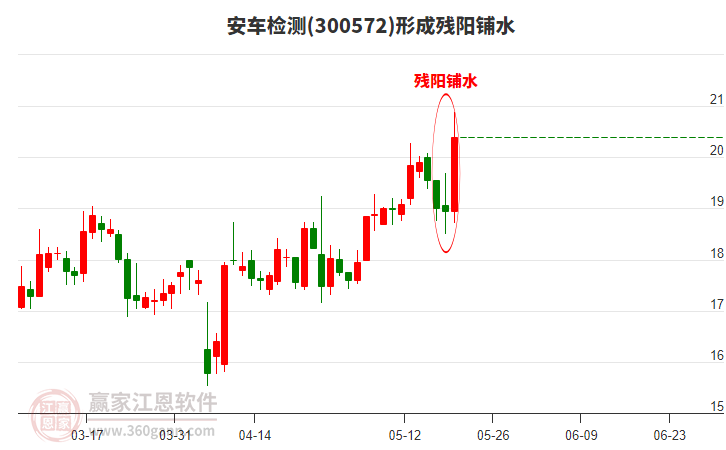 安車檢測300572形成殘陽鋪水形態(tài)