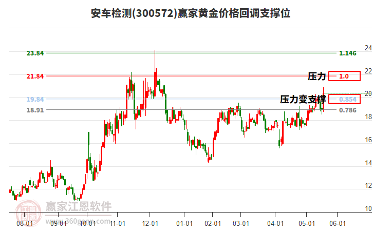 300572安車檢測黃金價(jià)格回調(diào)支撐位工具