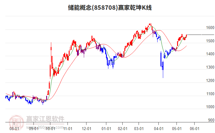 858708儲能贏家乾坤K線工具