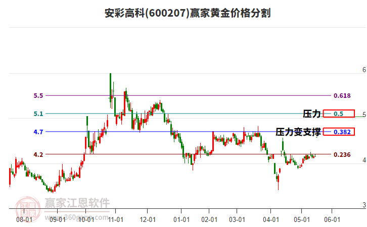 600207安彩高科黃金價格分割工具