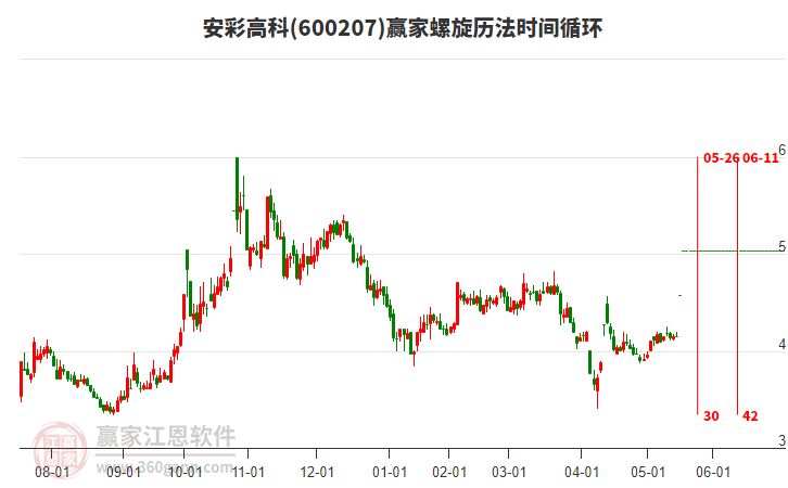 600207安彩高科螺旋歷法時間循環(huán)工具