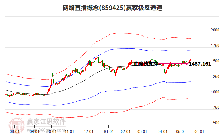 859425網(wǎng)絡(luò)直播贏家極反通道工具