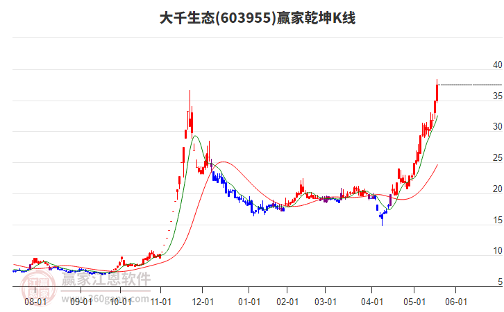 603955大千生態(tài)贏家乾坤K線工具