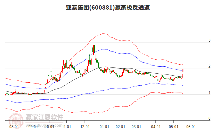 600881亞泰集團贏家極反通道工具