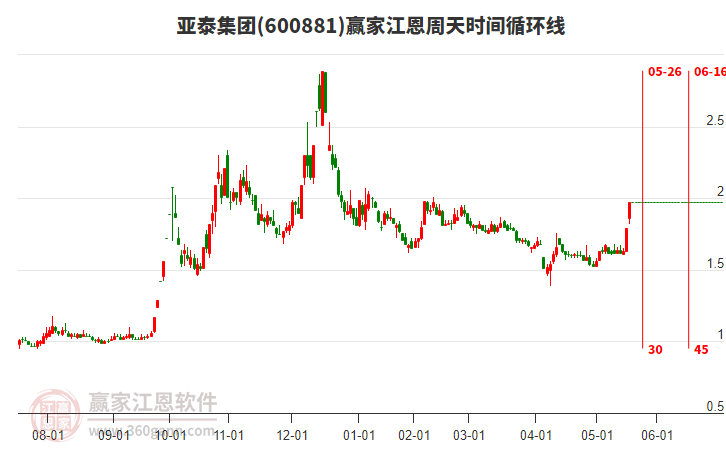 600881亞泰集團江恩周天時間循環(huán)線工具