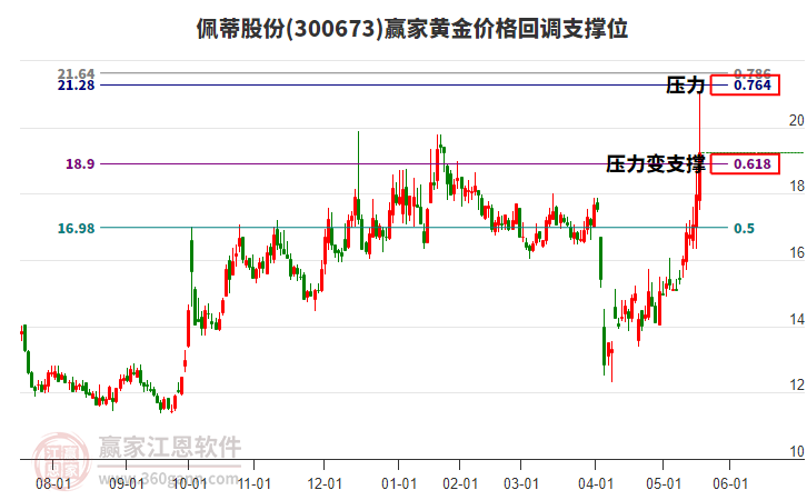 300673佩蒂股份黃金價(jià)格回調(diào)支撐位工具