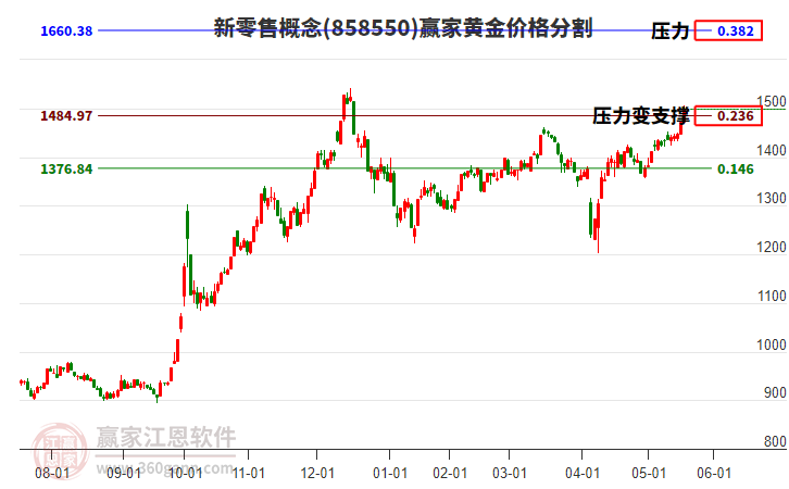 新零售概念黃金價格分割工具 新零售概念黃金價格分割工具