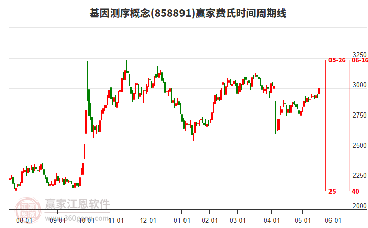 基因測序概念費氏時間周期線工具 基因測序概念費氏時間周期線工具