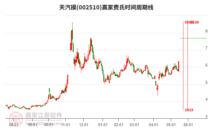 002510天汽模費(fèi)氏時間周期線工具