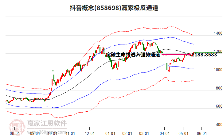 858698抖音贏家極反通道工具