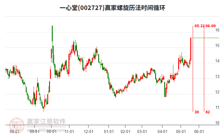 002727一心堂螺旋歷法時(shí)間循環(huán)工具