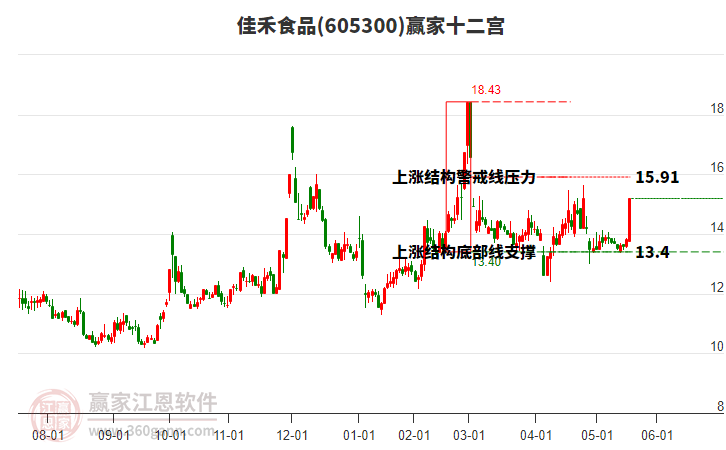 605300佳禾食品贏家十二宮工具 605300佳禾食品贏家十二宮工具