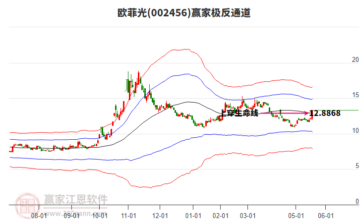 002456歐菲光贏家極反通道工具