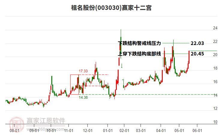 003030祖名股份贏家十二宮工具 003030祖名股份贏家十二宮工具
