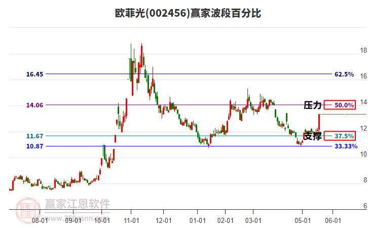 002456歐菲光波段百分比工具