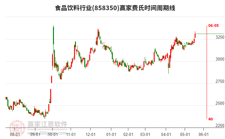 食品飲料行業(yè)費(fèi)氏時(shí)間周期線工具 食品飲料行業(yè)費(fèi)氏時(shí)間周期線工具
