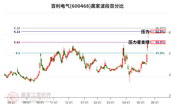 600468百利電氣波段百分比工具