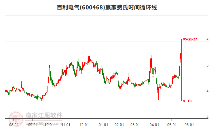 600468百利電氣費(fèi)氏時(shí)間循環(huán)線(xiàn)工具